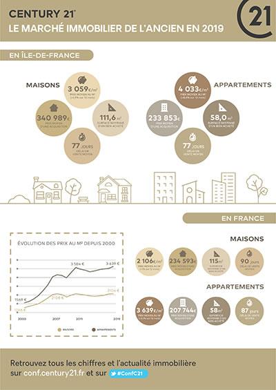 CENTURY 21 - C21 Infographie Ile de France marché immobilier